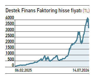 İki günde BİST100’den 200 puan sildi - Resim : 1