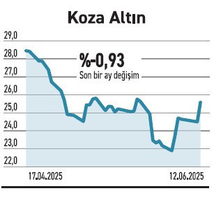 Borsa 30’da 11 hisse defter değerinin altında - Resim : 6