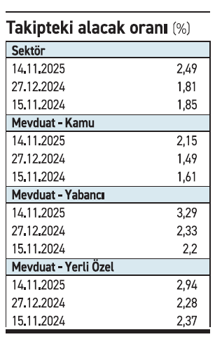 Takipteki alacak oranı en hızlı yabancı bankalarda arttı - Resim : 1
