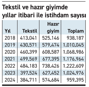 Tekstil ve giyim 2024’te 65 bin istihdam kaybetti - Resim : 1