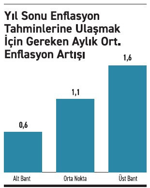Merkez Bankası: Enflasyonda iddialı hedefler - Resim : 3