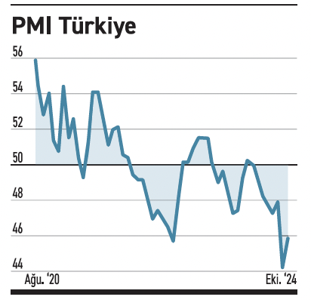 Son PMI verisini nasıl okumalıyız? - Resim : 1