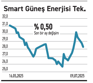 BIST 30’da kafalar karışık endeksin üçte biri kazandırdı - Resim : 6