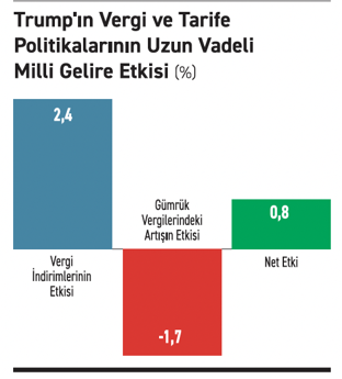 Trump 2.0: Ekonomi politikaları ve etkileri - Resim : 1