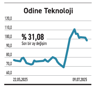 BIST 30’da kafalar karışık endeksin üçte biri kazandırdı - Resim : 4