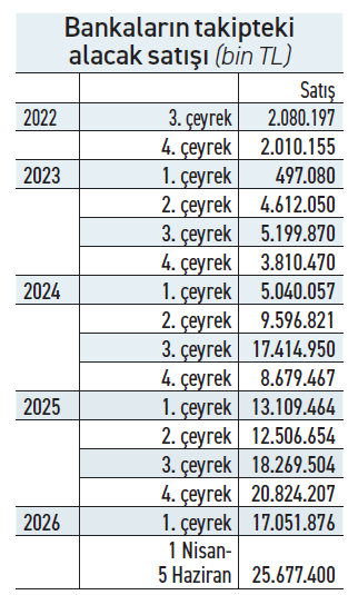 6 aylık alacak satışı 2 ayda yapıldı - Resim : 2