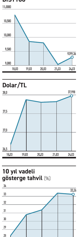 Her yerden desteklenen piyasa baş döndürdü - Resim : 1