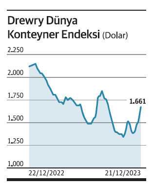 ‘Kızıldeniz’ krizinde ihracatçıya ilk fatura - Resim : 1