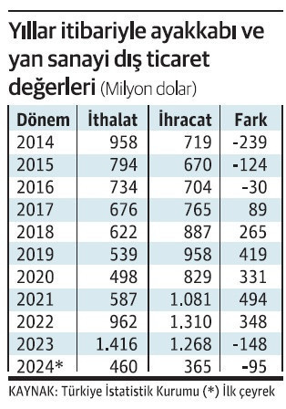 Ayakkabı sektöründen ‘oyun dışı kalırız' uyarısı - Resim : 1