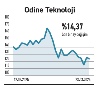 17 şirketin piyasa değeri 3 günde 1 trilyon TL eridi - Resim : 4