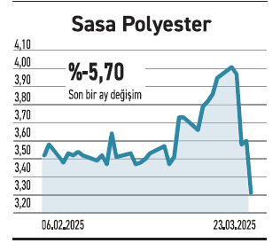 17 şirketin piyasa değeri 3 günde 1 trilyon TL eridi - Resim : 3