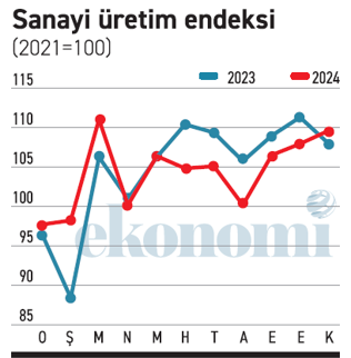 Sanayi üretiminden iyi işaretler geliyor - Resim : 1