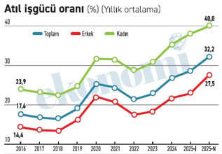 Büyüme altı yılın en düşüğünde işsizlik tüm yılların zirvesinde... - Resim : 2