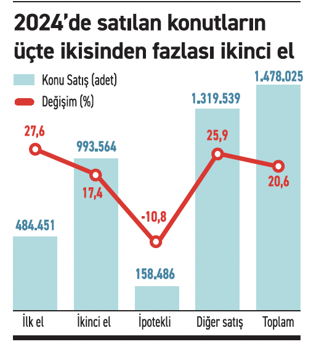 Kredi yok, faizler yüksek, bu kadar konutu kim aldı? - Resim : 1
