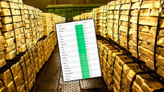 Altın rezervlerine göre ilk 10 ülke değişti. Türkiye artık ilk 10’da! İşte sıralama