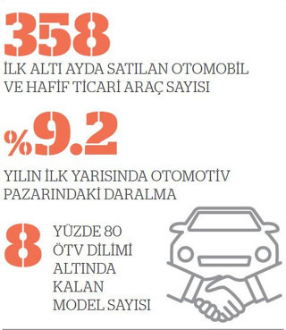 ‘ÖTV tartışması’ piyasayı karıştırdı - Resim : 1