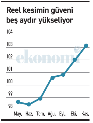 Reel kesimin yakınması mı abartılı,TCMB’ye verilen yanıtlar mı doğru değil? - Resim : 2
