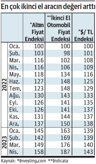 Otomobile yatırım, döviz ve altından çok kazandırıyor - Resim : 1