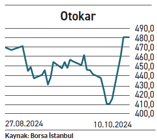Borsa zayıf seyrederken sektörler farklılaşıyor - Resim : 3