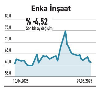 Mayısta merkez sakin çevre hisselerse canlıydı - Resim : 4