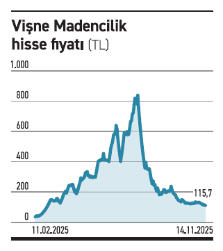 Vişne Madencilik zirvesinden yüzde 86,1 aşağı uçtu - Resim : 1