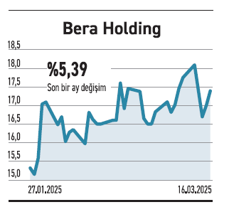 Kârları yıllık yüzde 26 düştü getirileri yüzde 55 yükseldi - Resim : 5