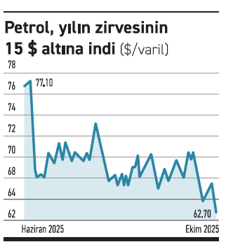 Petrolde çift haneli düşüş senaryosu - Resim : 1