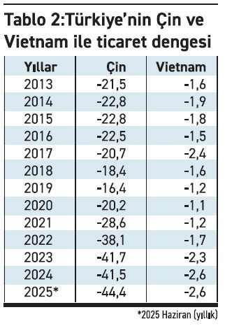 Çin ve Vietnam dış dengede büyük sorun - Resim : 2