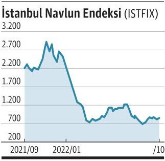 Tahıl Koridoru'nda 200 gemiyi aşan kuyruk, navlunda resesyonu frenledi! - Resim : 1