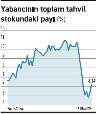 Yabancının tahvil payı bir yıl öncesine döndü - Resim : 1
