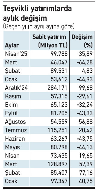 Teşvikli yabancı yatırım nisanda yüzde 279 arttı - Resim : 1