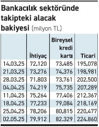 Takipteki ticari kredi artış hızı bireyseli geçti - Resim : 1