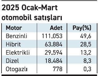 Vergi avantajı oto talebini elektrikliye kaydırdı - Resim : 1