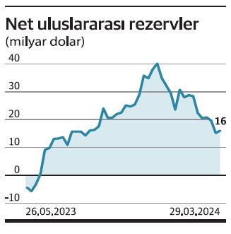 Merkez Bankası martta 19.7 milyar dolar döviz sattı - Resim : 1