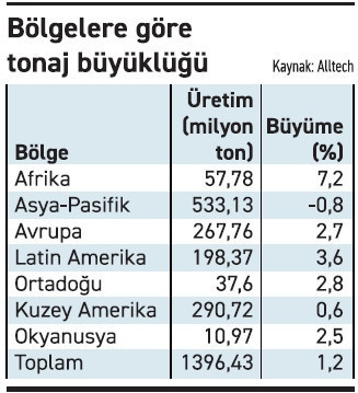 Küresel yem üretimi yeniden canlanıyor - Resim : 2