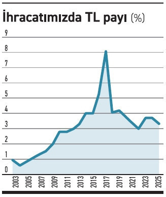 TL ile ihracat neden eski günlerinden uzak? - Resim : 1