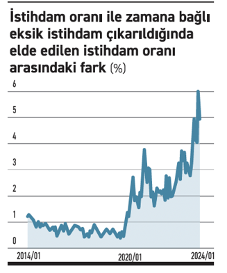 Zamana bağlı eksik istihdam giderek artıyor - Resim : 1