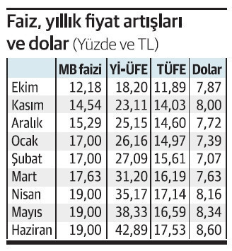 Merkez Bankası faizi pas geçmek durumunda kalabilir - Resim : 1