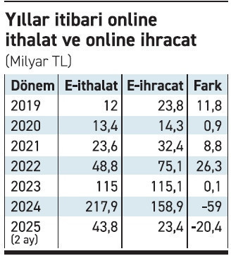 Türkiye'de e-ithalat, e-ihracatı ikiye katladı - Resim : 1