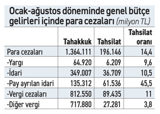 Cezada tahsilat yüzde 14'te kaldı - Resim : 1