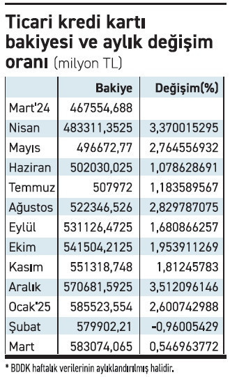 Şirketler, kart limiti kıskacında - Resim : 1