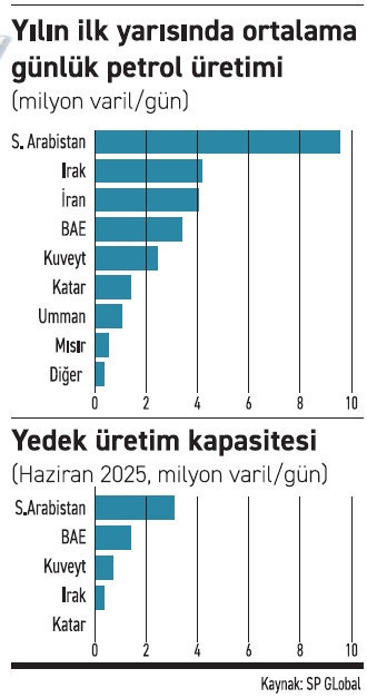 Petrol, jeopolitik ateşle yanıyor - Resim : 1