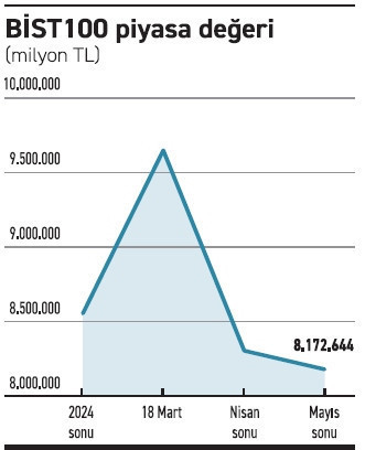 Borsa reel kayıpta rekora koşuyor - Resim : 2