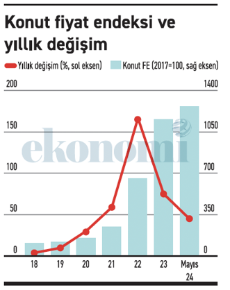 Konutta gerileyen fiyat artışı; fiyatlar değil! - Resim : 1