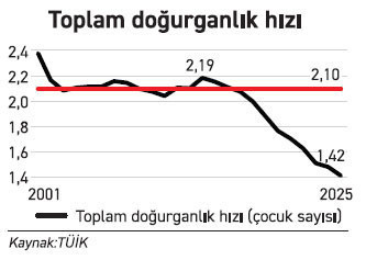 Nüfus artışında sessiz kriz derinleşiyor - Resim : 1
