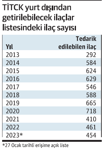 454 ilaç yurt dışından temin ediliyor - Resim : 1