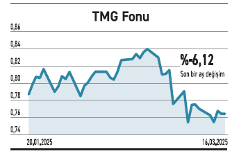 Kârları yıllık yüzde 26 düştü getirileri yüzde 55 yükseldi - Resim : 2