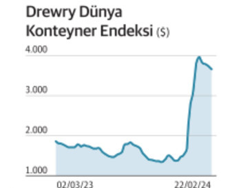 Çin'den kötü haber: Taşıyacak yük yok - Resim : 1