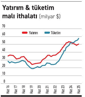 Dış açığın kaynağı 'teknoloji' - Resim : 3