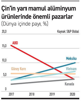 Çin, alüminyumda yeni dönemin rotasını çiziyor - Resim : 1